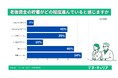 【4/28 シニアの日に向け40歳以上300名に調査】「老後5000万問題」が現実味?全体の約5割が「貯蓄できていない」と回答。60代以上貯蓄目標を5000万以上とする人が最多に