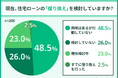 日銀の利上げ観測で住宅ローン利用者の7割が「借り換えを検討」 〜全国アンケート調査で家計防衛意識の高まりが明らかに〜