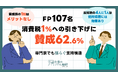 FP107名に聞く『食料品消費税の1%への引き下げ』、賛成62.6% / 反対37.4%