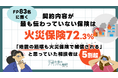 FP83名に聞く、相談者の知識が最も少ない保険は「火災保険」72.3%。5割超が「地震の損壊も火災保険で補償される」という認識の相談者に遭遇