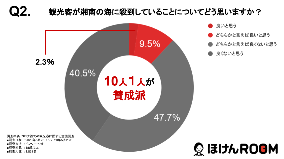 10人に1人が賛成派 大いに遊ぶことが大切 コロナ禍で海に行く観光客に関する意識調査を発表 株式会社wizleapのプレスリリース