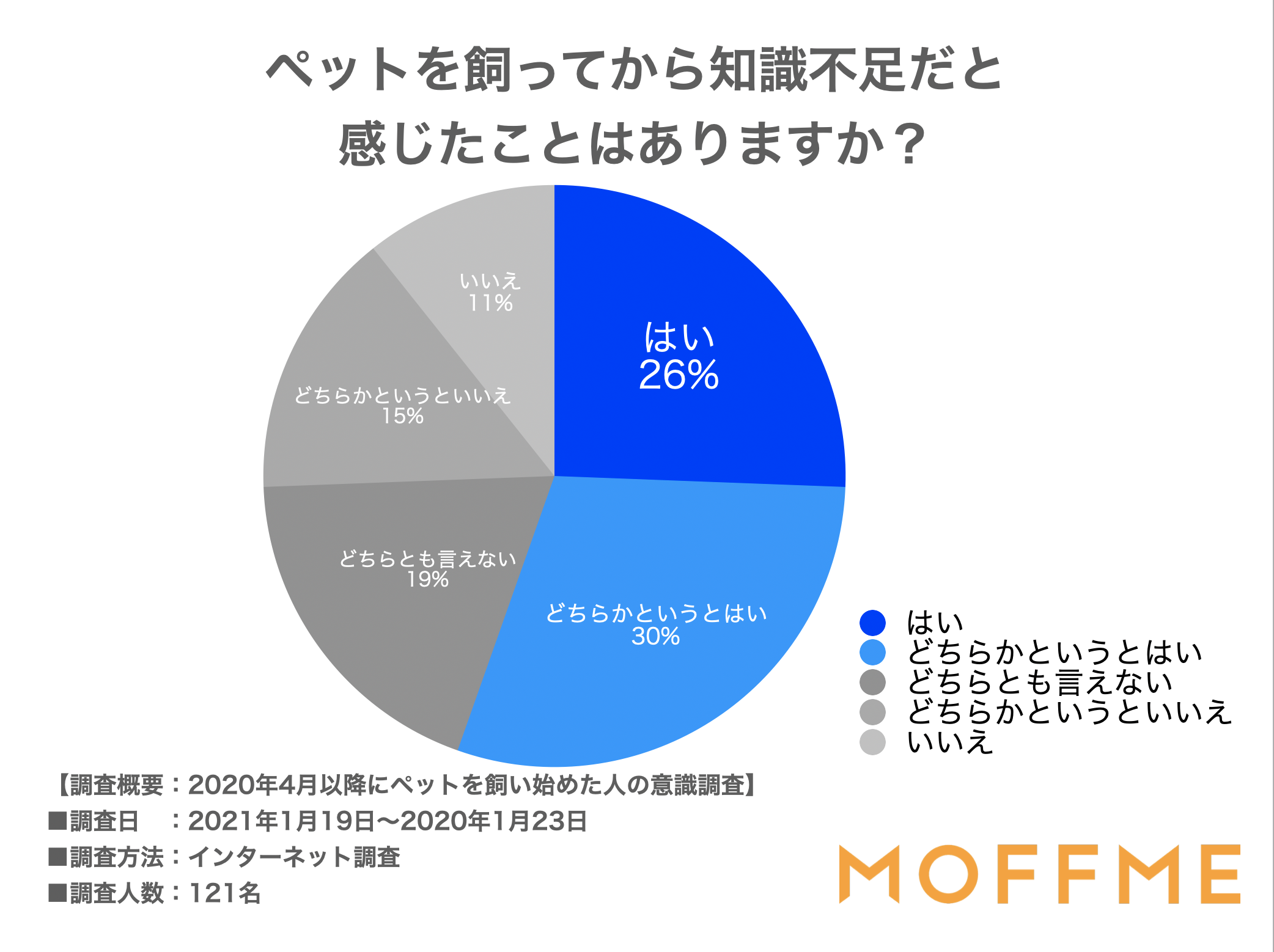 知識不足だと感じた56 コロナ禍で飼育法を調べない飼い主たち 株式会社wizleapのプレスリリース