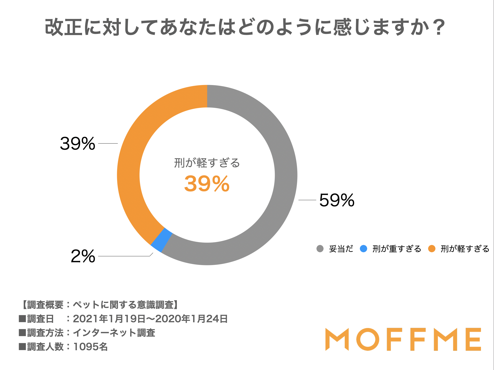 所詮人間ではない という声も 動物虐待の罪は厳罰化すべきか 株式会社wizleapのプレスリリース