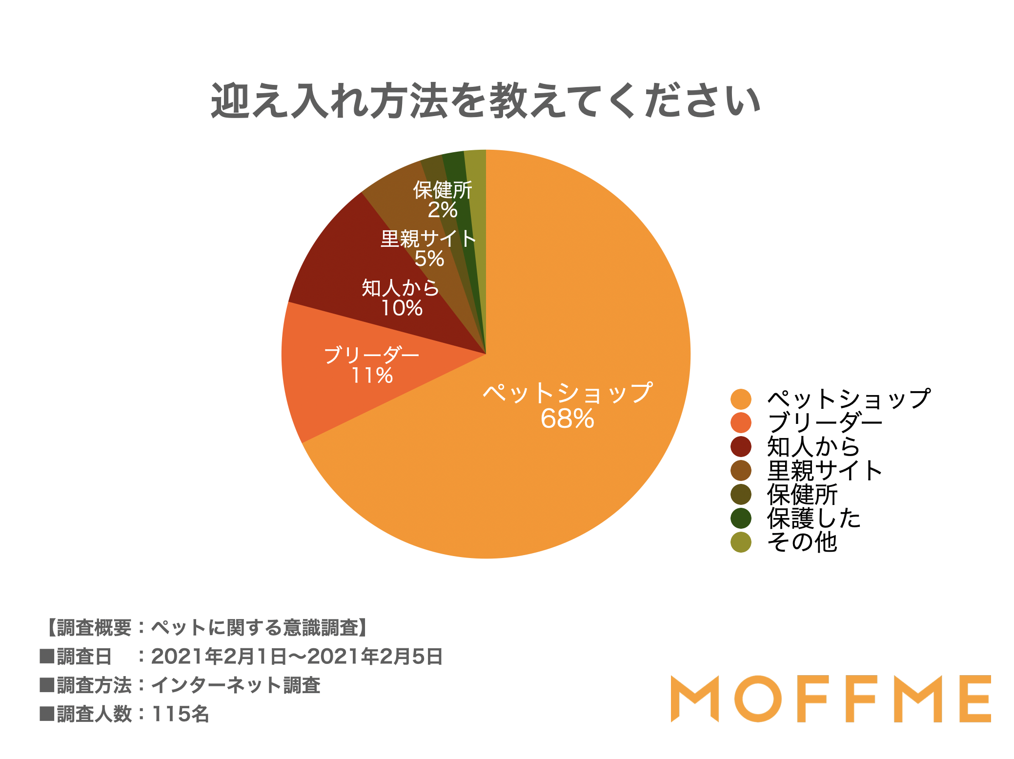 トイプードルの飼い主115人に聞いた 大変だったことやアドバイス 株式会社wizleapのプレスリリース