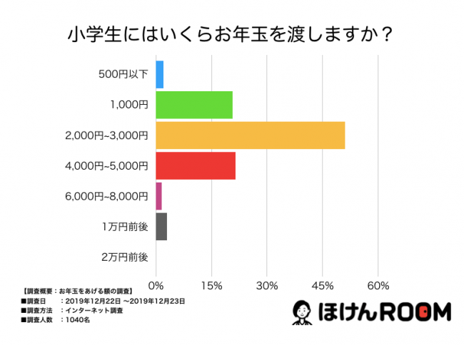 大学生でお年玉がもらえるのは34 年齢別のお年玉の平均額についてのアンケート結果を発表 株式会社wizleapのプレスリリース