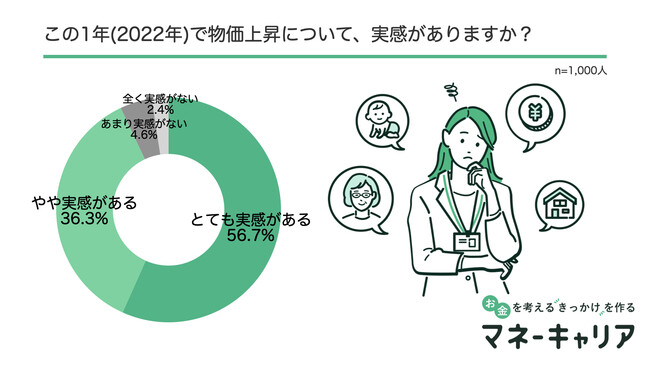 お金意識の総決算を実施 物価上昇を感じる人が9割を超え 同時に円安への危機感を感じている人 も9割弱の結果に 一番印象に残った事象は 株式会社wizleapのプレスリリース