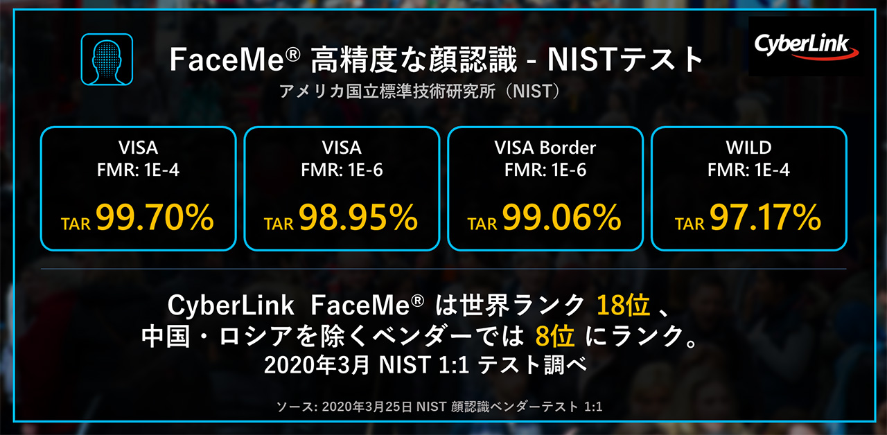 Cyberlink Faceme Ai 顔認識が99 7 の精度を獲得 業界をリードする Nist ベンチマークテスト で上位にランクイン サイバーリンク株式会社のプレスリリース