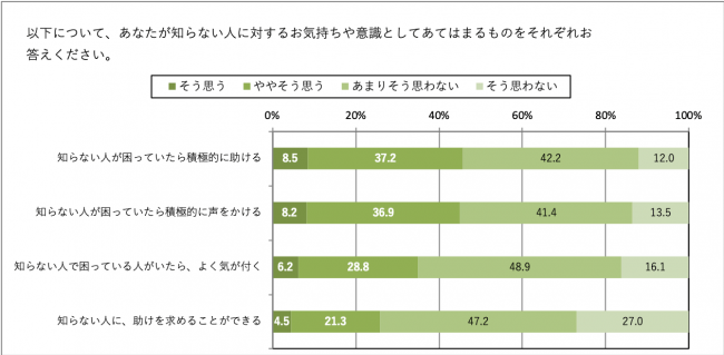 こくみん共済 Coop 全労済 たすけあい に関する意識調査を実施 全国労働者共済生活協同組合連合会のプレスリリース