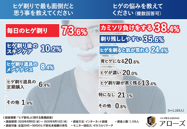 脱毛未経験の男性1 103人に調査しました 男性の8割がヒゲで悩んでいる ヒゲ剃りトラブルの改善策が明らかに 広島経済新聞