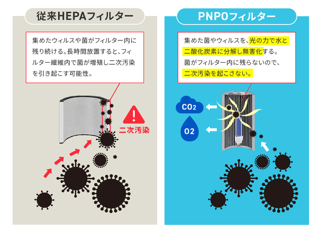 宇宙ステーション活用の光触媒と新技術のWパワー！フィルターも除菌