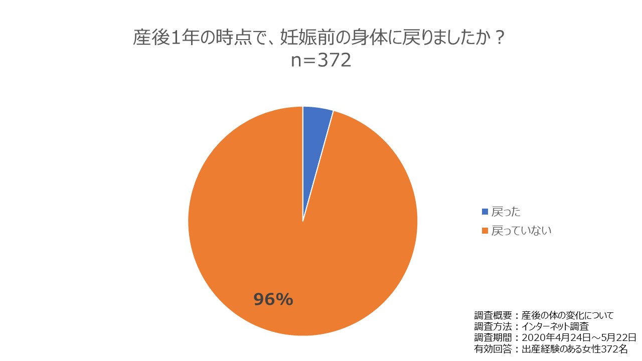 96 が妊娠前の身体に戻っていないと回答 産後 の身体の適切な回復をサポートするオンラインセミナーを開催 会員サービス ジョコネ クラブ 入会無料キャンペーンも実施中 株式会社ジョコネ のプレスリリース