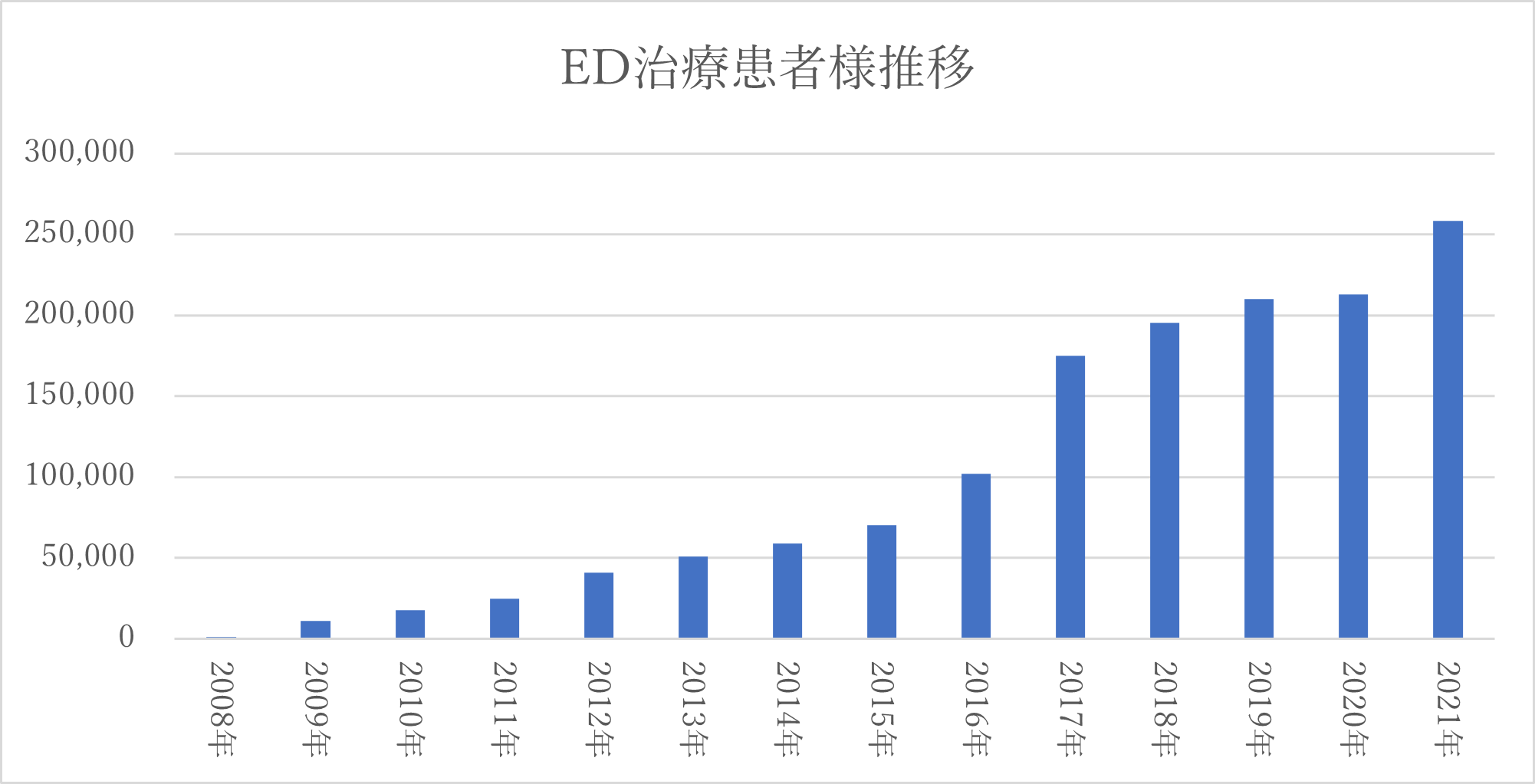 ED治療患者様が過去最多月間3万人越え！（2021年12月）妊活 でのED治療薬の活用含め、高い需要と幅広い年代に活用される時代に｜イースト駅前クリニックのプレスリリース