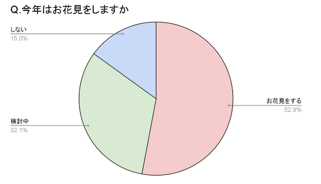 【自社調査】お花見に関する調査で、約9割以上が「室内からのお花見はあり」と回答