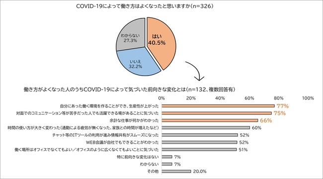 ⑥COVID19によって働き方はよくなったと思いますか