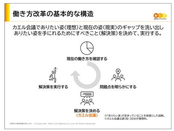 今年5月開講 誰もが不安なく意見を言える組織を作る カエル会議実践講座 15年間のノウハウを詰め込んだ最新版チームビルディング技術が学習可能 株式会社ワーク ライフバランスのプレスリリース