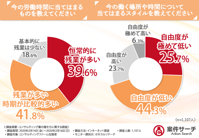 今の働き方を変える場合 どんな選択をする フリーコンサルタントになると回答した方は2割未満という結果に 株式会社ヒューマン コネクトのプレスリリース