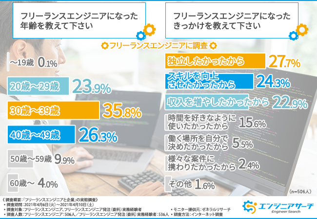 フリーランスエンジニアと企業の実態調査を実施 フリーランスエンジニアと企業が理想とするサービスとは 株式会社ヒューマン コネクトのプレスリリース