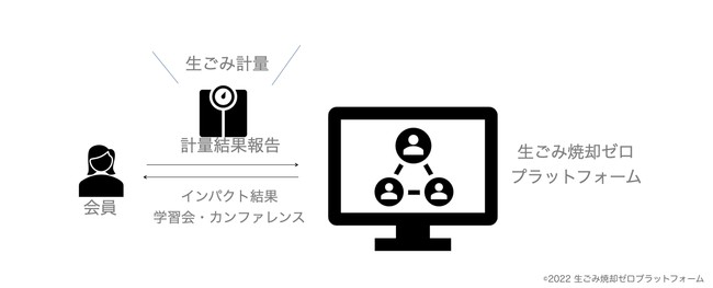 生ごみ焼却ゼロプラットフォーム模式図