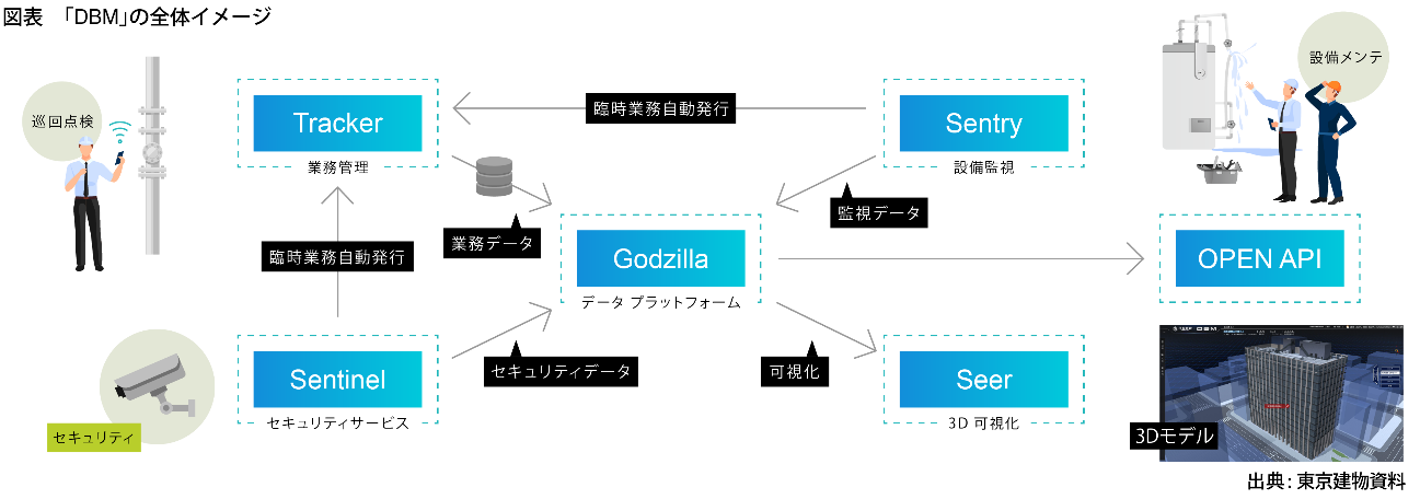日本初 東京建物がクラウド型スマートビル管理システム Dynamic Building Matrix を導入し 実証実験を開始 東京建物株式会社のプレスリリース