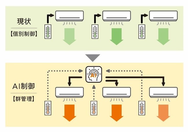 ＜個別空調をAIにて制御＞