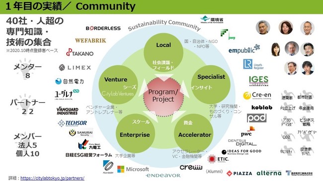 ＜シティラボ東京をサポートするアライアンスパートナー及びメンター＞