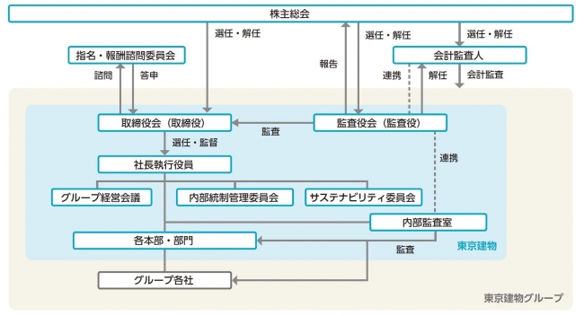 【コーポレートガバナンス体制図】