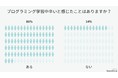 プログラミング学習者は約9割が挫折を経験｜挫折しないカギは「不明点を気軽に聞ける環境」