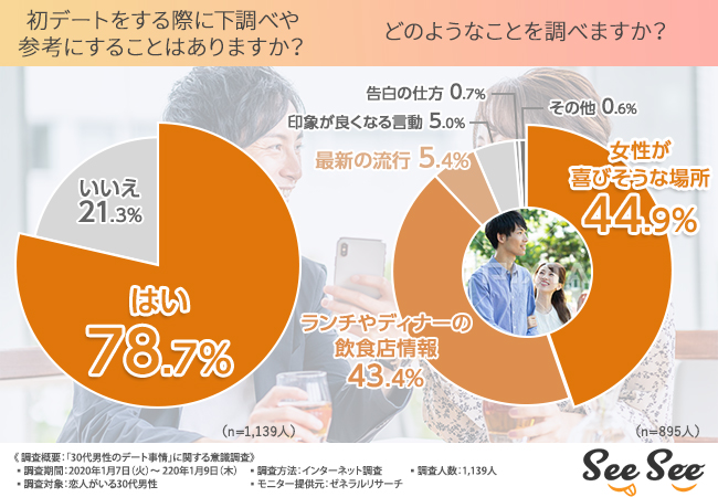 あなたの告白成功率は何 男性からの告白成功率が判明 成功率を高めるための鉄板プランとは 株式会社コミットグロースのプレスリリース