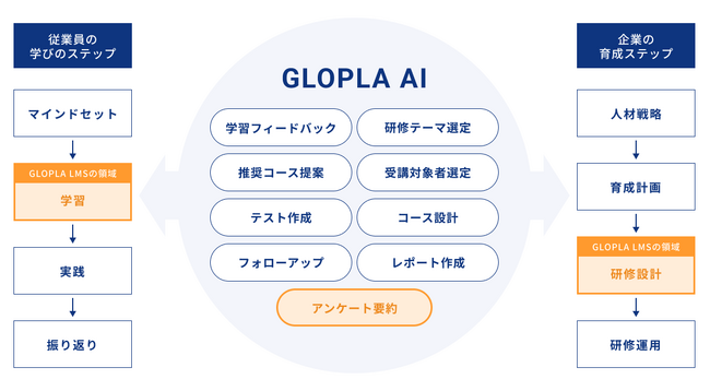 グロービス、学習管理システム「GLOPLA LMS」にて、生成AIを活用した研修業務支援サービス「GLOPLA AI」の実証実験を開始