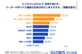 GLOBIS 学び放題、「AI時代のリーダーに必要なスキル・性質に関する実態調査」を実施!