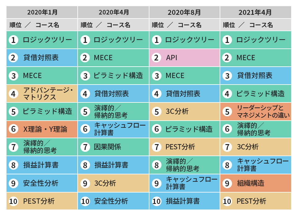 グロービス、定額制動画学習サービス「グロービス学び放題」による社会人の学び直し実態調査～コロナ前、コロナ以後の視聴ランキング～を発表　