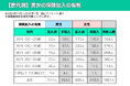 MANEMO(マネモ)独自調査!世代別の保険加入率。生命保険は入っておくべきなのか?