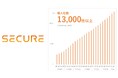 セキュア、累計導入社数13,000社突破!