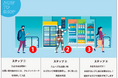 セキュア、ヘッドウォータースと無人店舗運営における課題を解決するAIエージェントソリューションを共同開発
