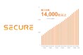 セキュア、累計導入社数14,000社突破！