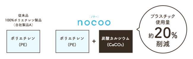 まとめ）日本サニパック nocoo容量表記ごみ袋 白半透明 90L 炭酸