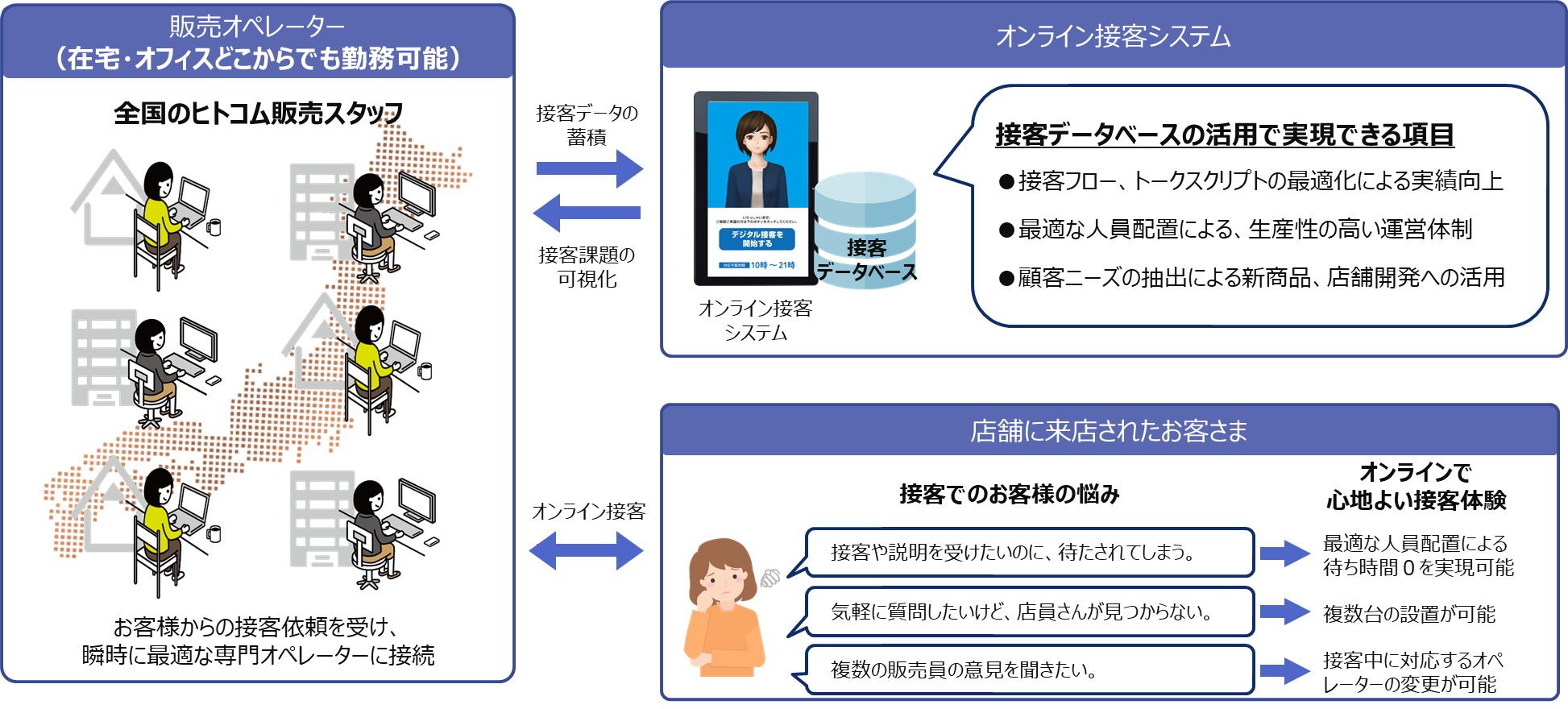 お客様は店舗 販売員はオフィス という新しい遠隔接客スタイルで 売上増 株式会社ヒト コミュニケーションズ ホールディングスのプレスリリース