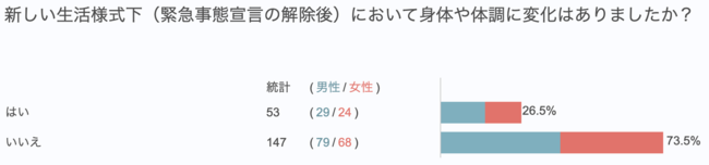 コロナ下における健康状態調査