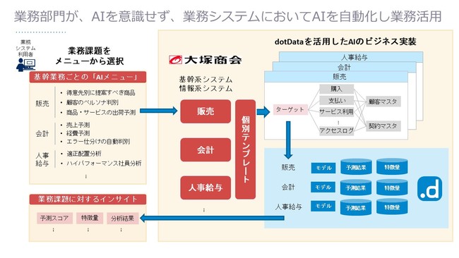 AI民主化のビジネス実装イメージ