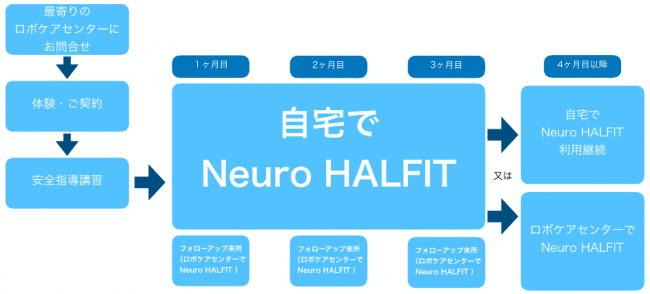 新サービス利用の流れ