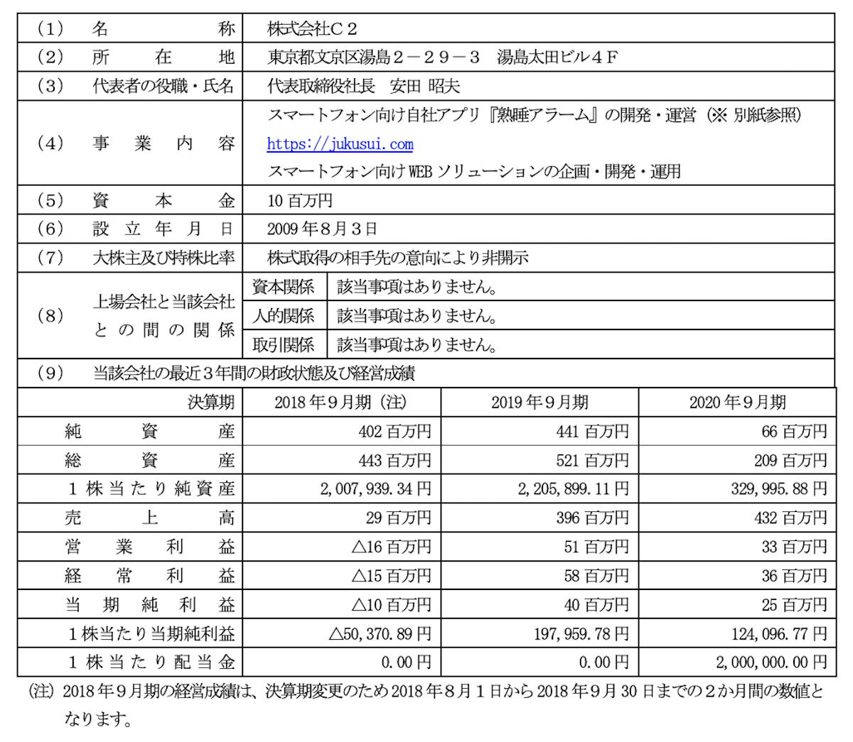 スマホアプリ『熟睡アラーム』を開発するC2社の買収(子会社化)に関するお知らせ