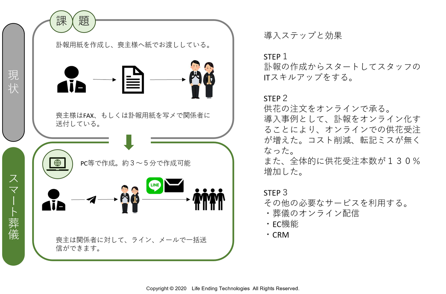 オンライン葬儀 スマート葬儀 が 全国の葬儀社へデジタル訃報システムを11月27日から無償提供 Letのプレスリリース