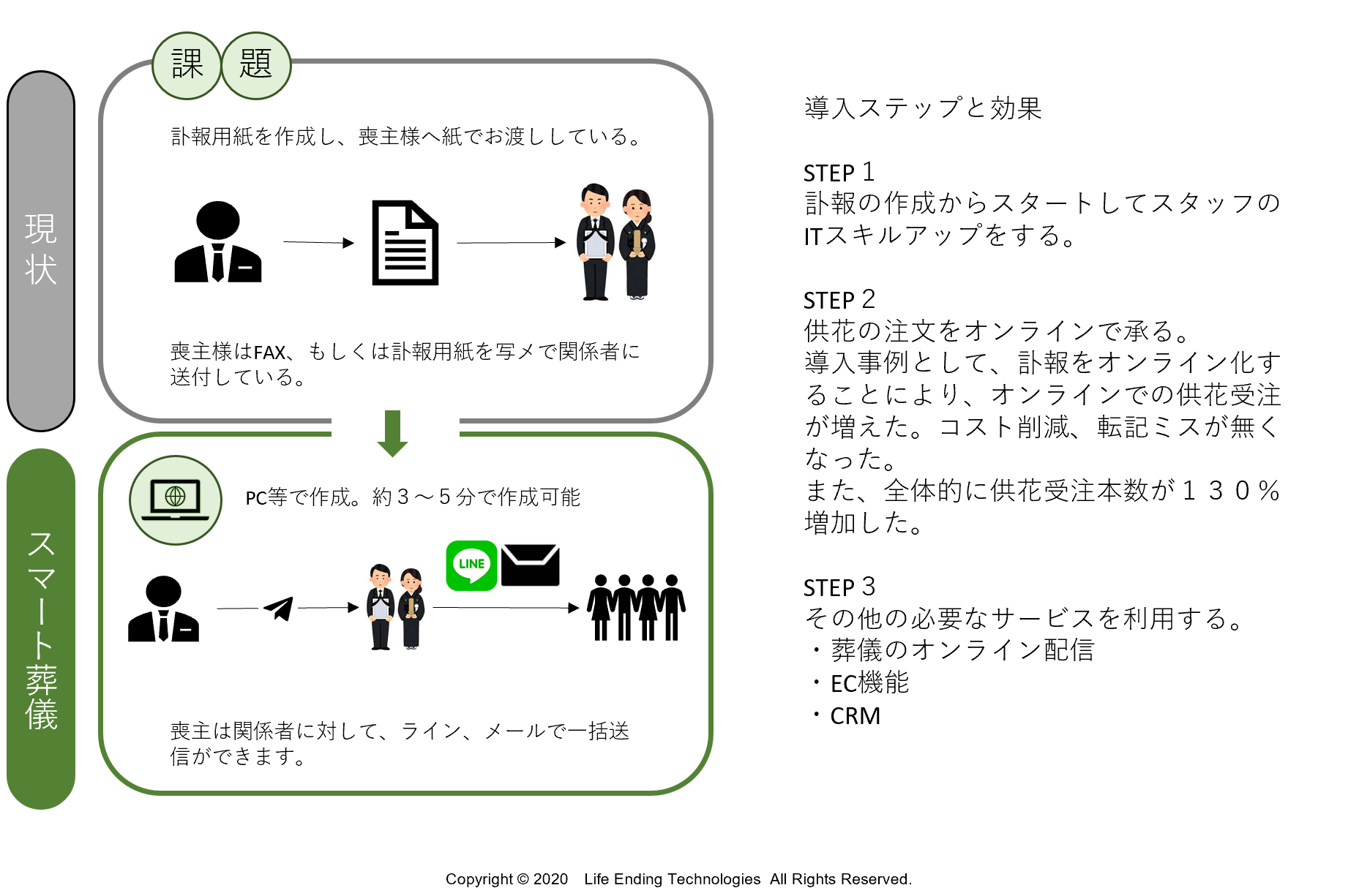 全国の葬儀社へデジタル訃報システムをライフエンディングテクノロジーズ社が11月27日 金 から無償提供 Letのプレスリリース