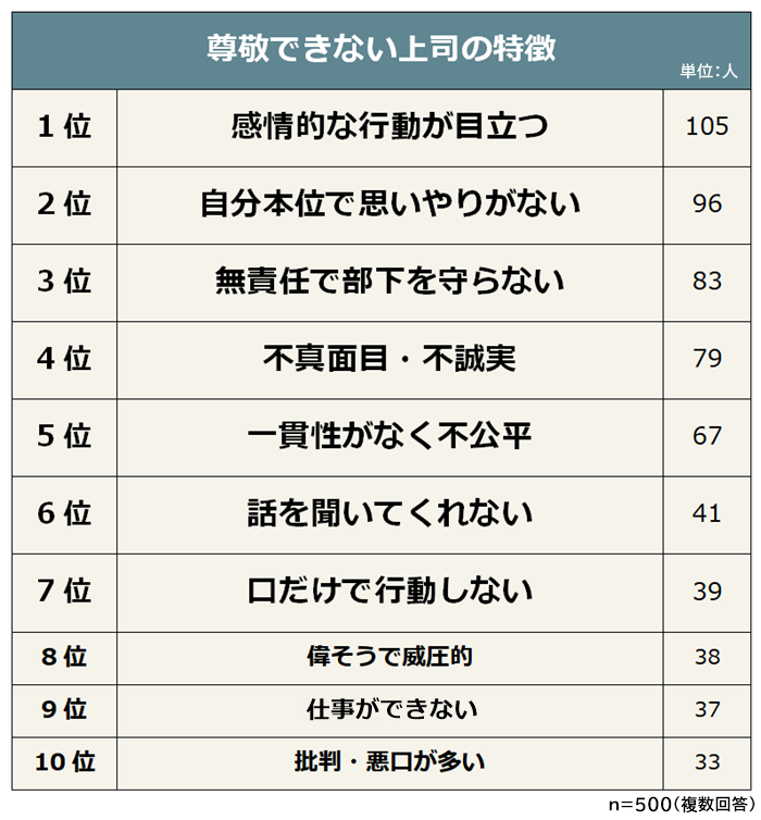 尊敬できる上司とできない上司の特徴ランキング 男女500人アンケート調査 株式会社ライズ スクウェアのプレスリリース