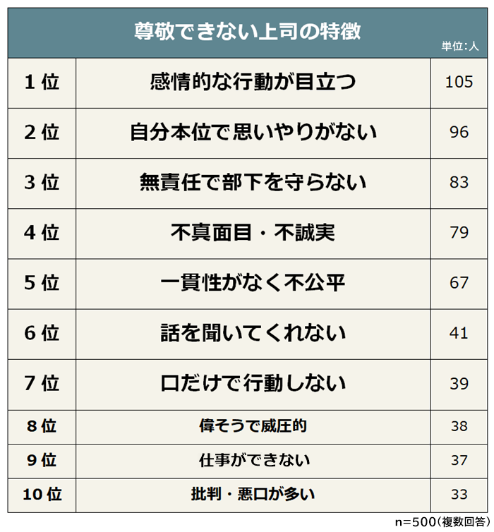 尊敬できる上司とできない上司の特徴ランキング 男女500人アンケート調査 株式会社ライズ スクウェアのプレスリリース 尊敬できる上司とできない上司の特徴ランキング 男女500人アンケート調査 株式会社ライズ スクウェアのプレスリリース