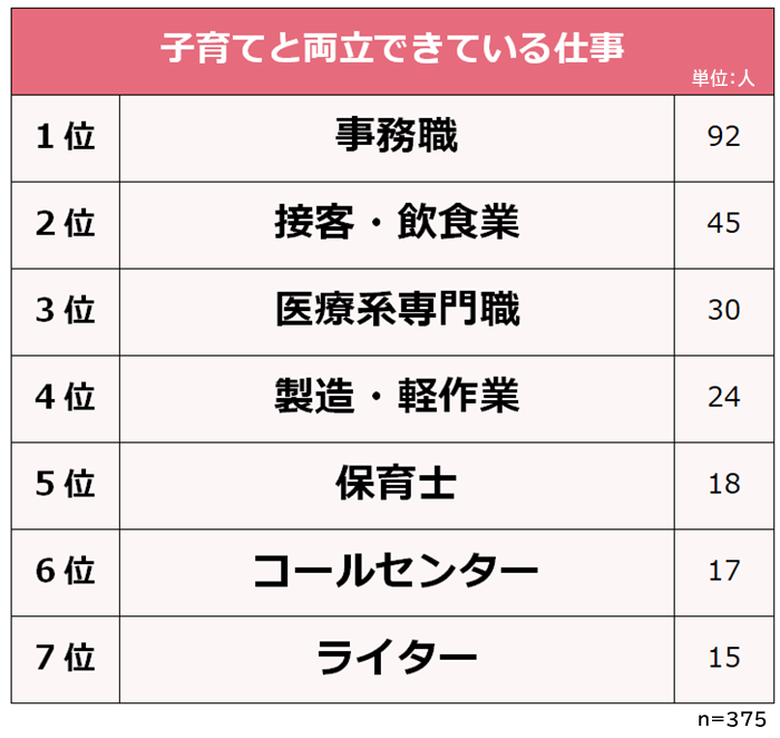 子育てと両立できている仕事ランキング】働くママ375人アンケート調査