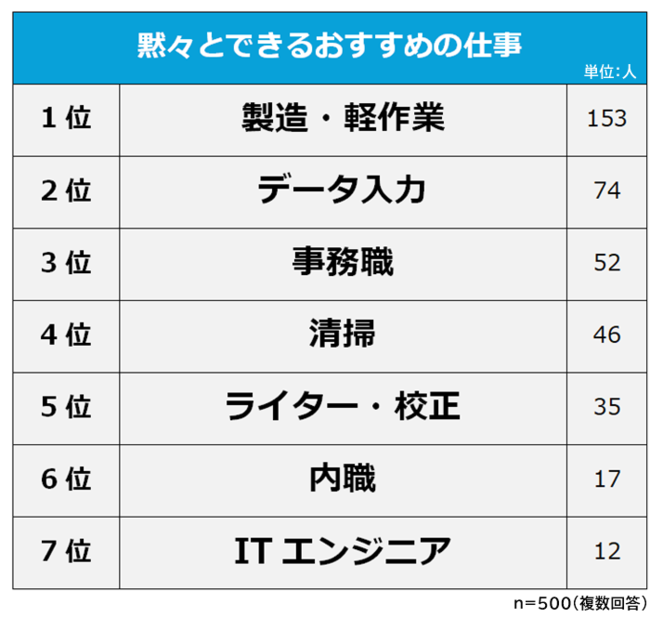 一人で黙々とできる仕事ランキング 経験者500人アンケート調査 株式会社ライズ スクウェアのプレスリリース