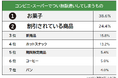 【コンビニ・スーパーでつい無駄遣いしてしまうものランキング】社会人501人アンケート調査