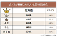 【食べ物が最高に美味しいと思う都道府県ランキング】男女500人アンケート調査