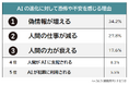 【AIの進化に対する恐怖や不安ランキング】男女500人アンケート調査